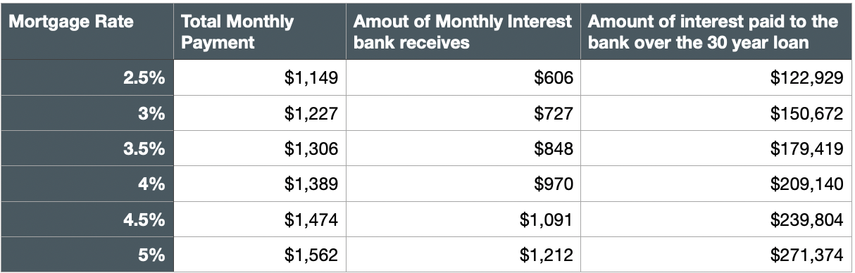 Example Mortgage Rates